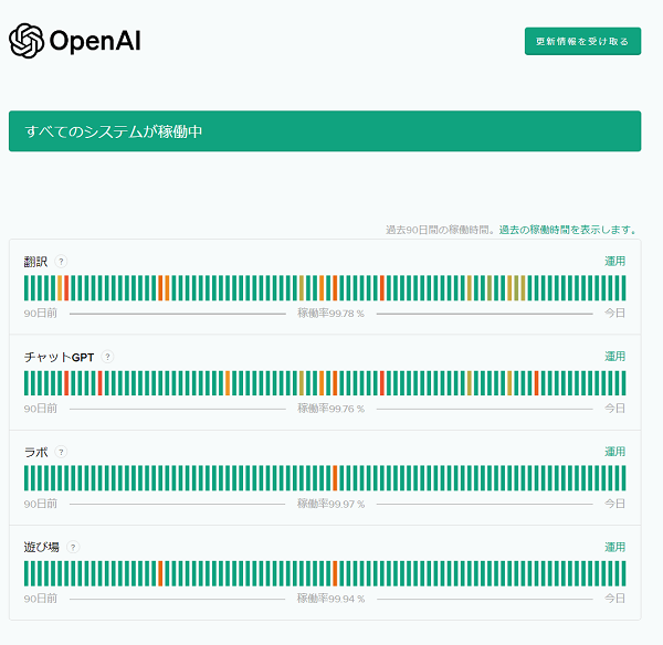 サーバーの状態を確認