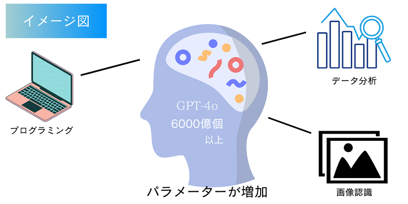 多くのデータを学習